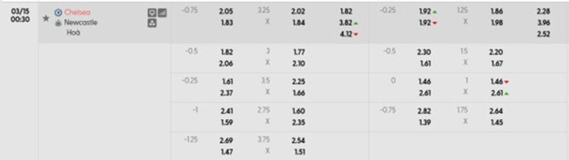 Nhận định Chelsea FC vs Newcastle United 00h30 Ngày 15/03/2026 8 7m cập nhật tỷ lệ kèo trận Chelsea FC vs Newcastle United