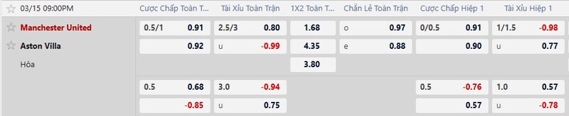 Nhận định Manchester United vs Aston Villa 21h00 Ngày 15/03/2026 8 7m cập nhật tỷ lệ kèo trận Manchester United vs Aston Villa