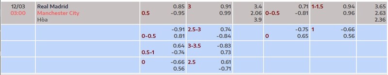 Nhận định Real Madrid vs Manchester City 03h00 Ngày 12/03/2026 8 7m cập nhật tỷ lệ kèo trận Real Madrid vs Manchester City