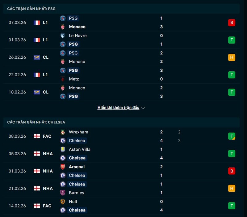 Nhận định Paris Saint Germain vs Chelsea FC 03h00 Ngày 12/03/2026 7 Tình hình phong độ Paris Saint Germain vs Chelsea FC