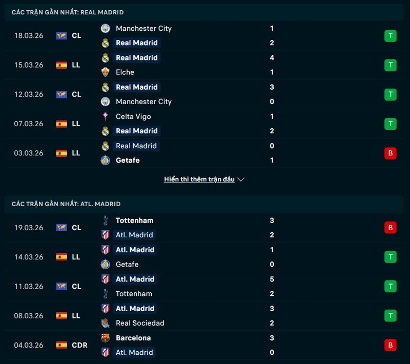 Tình hình phong độ Real Madrid vs Atletico Madrid