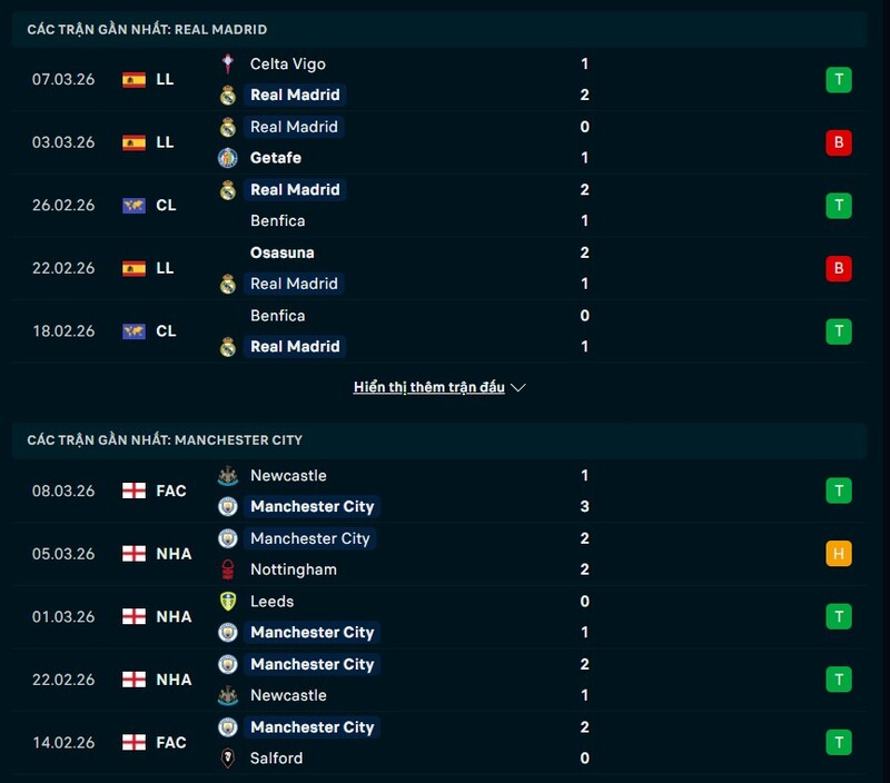 Nhận định Real Madrid vs Manchester City 03h00 Ngày 12/03/2026 7 Tình hình phong độ Real Madrid vs Manchester City